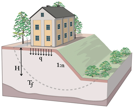 Bild som visar vilka krafter som påverkar en slänt med rasrisk.