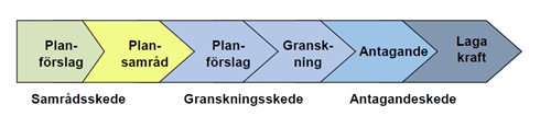 Planprocessen